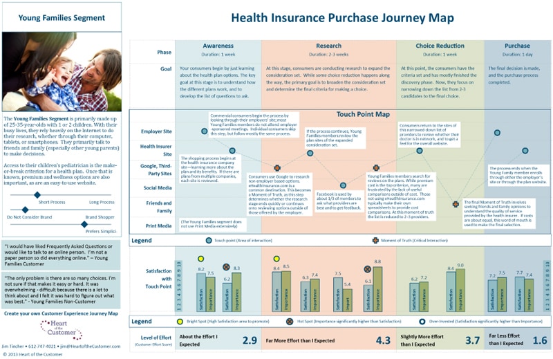 customer journey mapping essentials - health insurance journey map