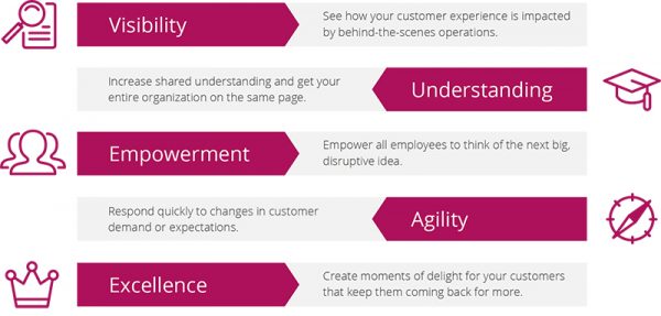 The Fundamentals of Customer Journey Mapping - Signavio