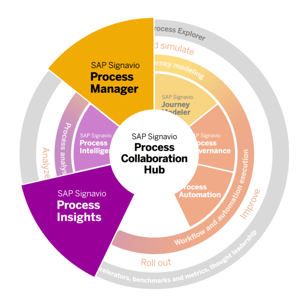 Get started: RISE with SAP - SAP Signavio