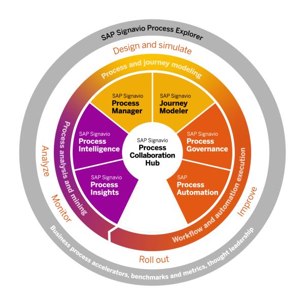 SAP Signavio Process Transformation Suite - SAP Signavio