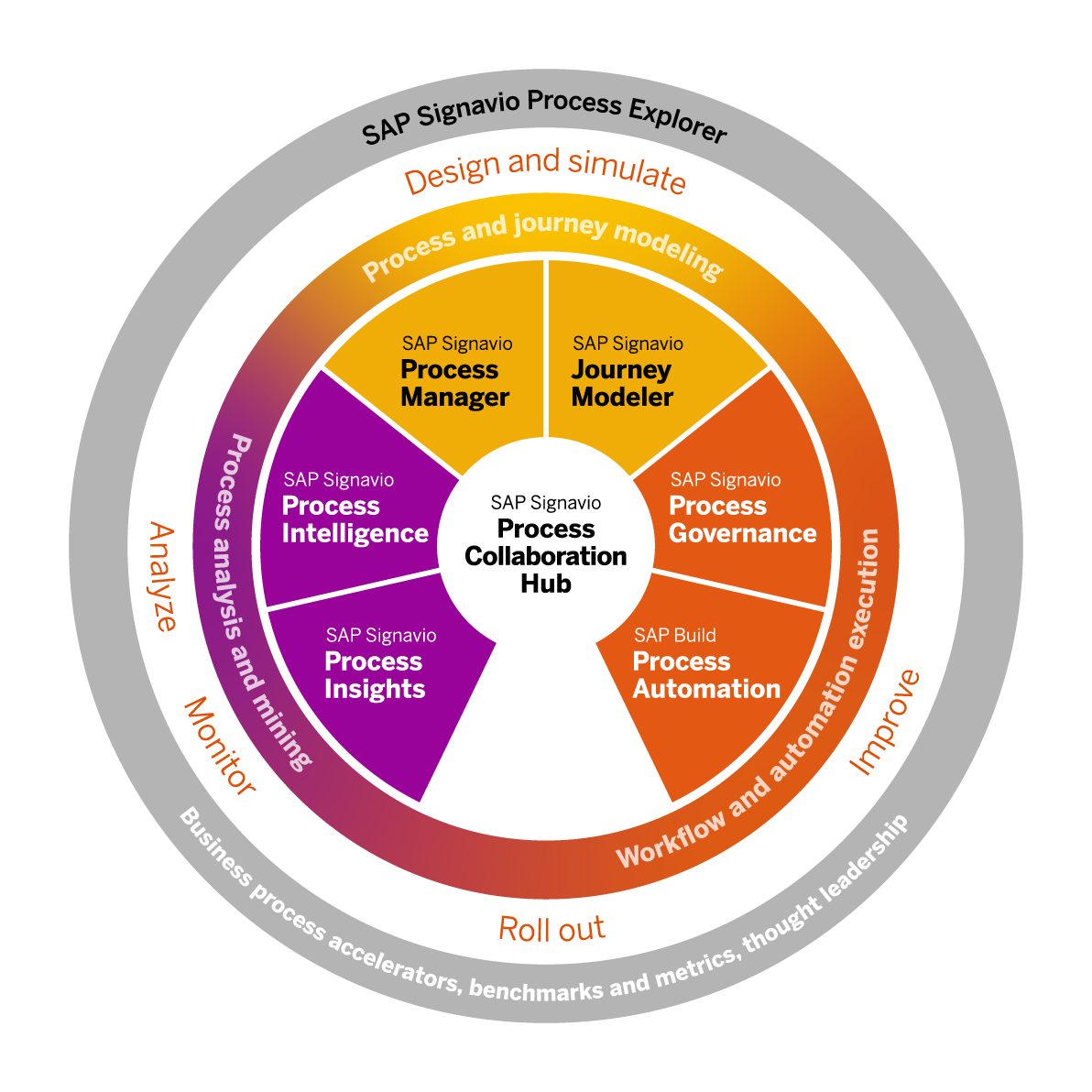 SAP Signavio Process Transformation Suite