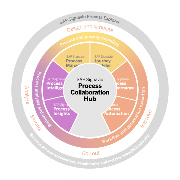 SAP Signavio Process Collaboration Hub