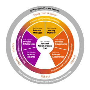 SAP Signavio Process Transformation Suite - Make processes central to ...