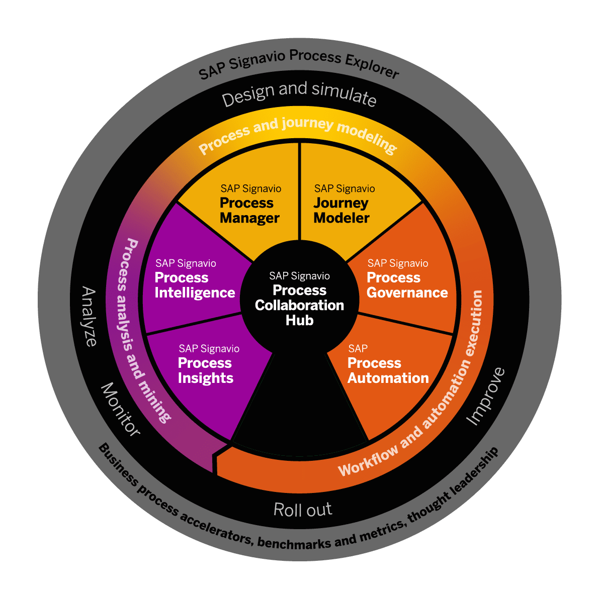 Achieve Process Excellence - SAP Signavio & Mannai Corporation