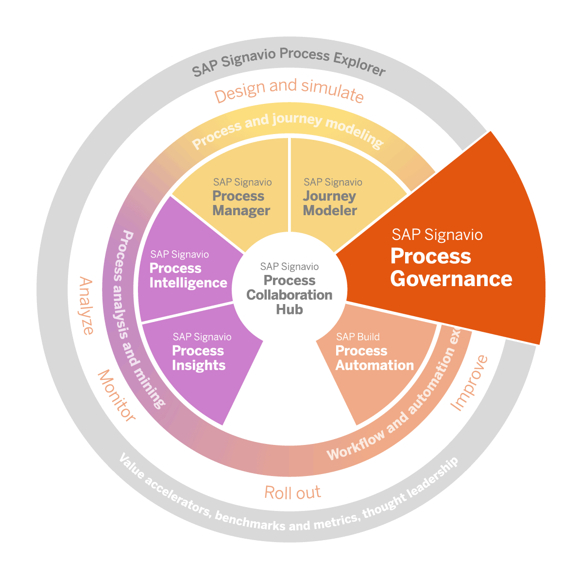 SAP Signavio Process Governance Govern Process Lifecycles Actively