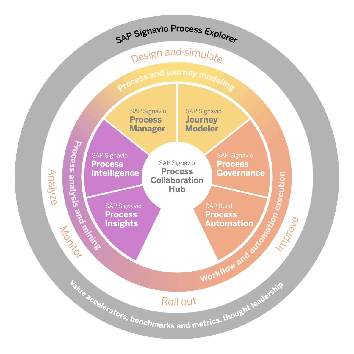 Sap process