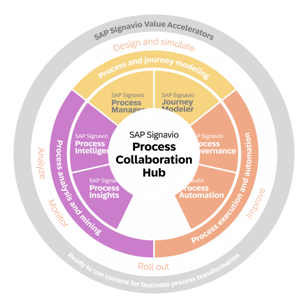SAP Signavio Process Collaboration Hub - Process collaboration and ...