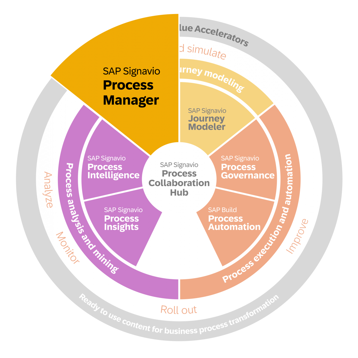 SAP Signavio Process Manager - Best-practice Process Modeling