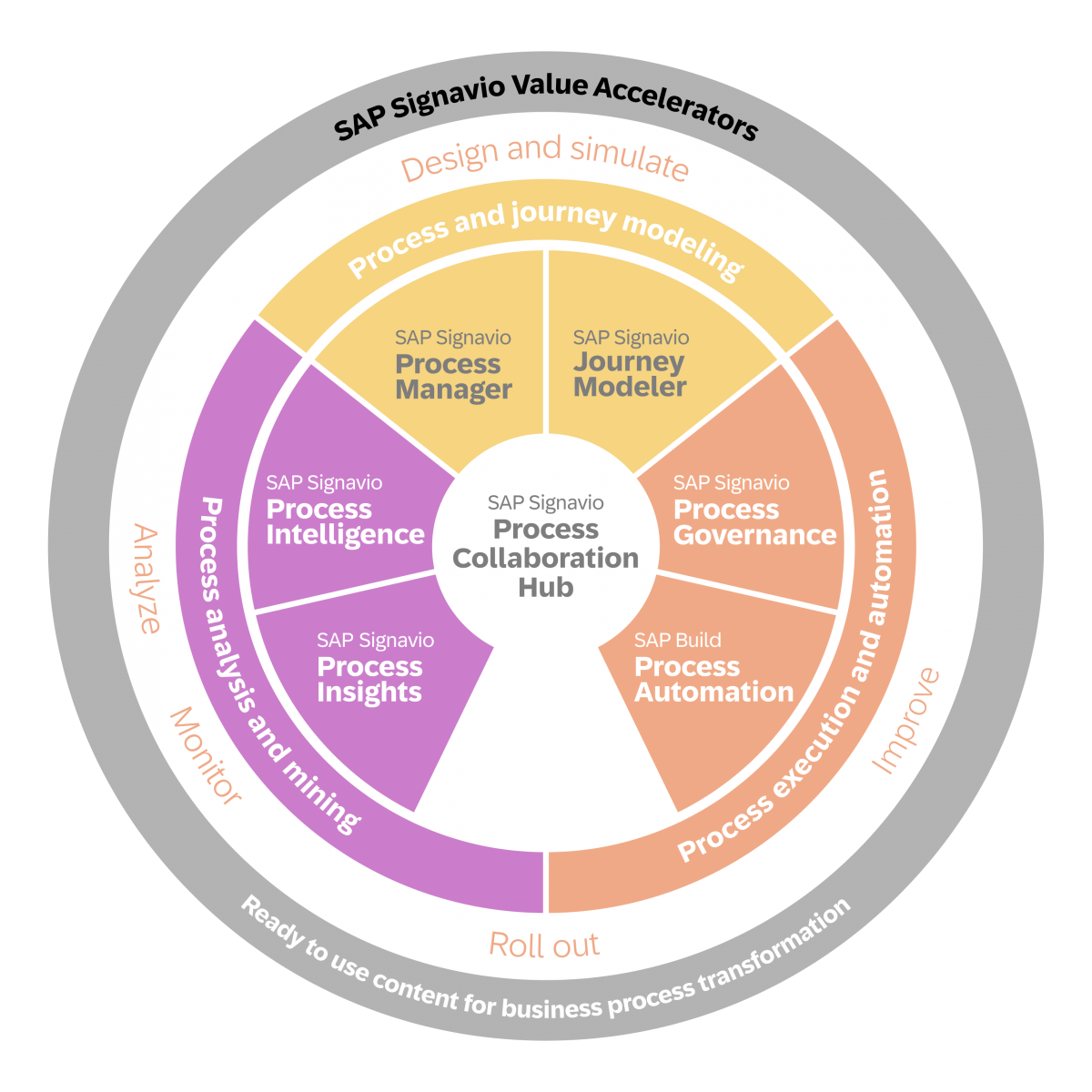 SAP Signavio Process Explorer - No more searching around for ...