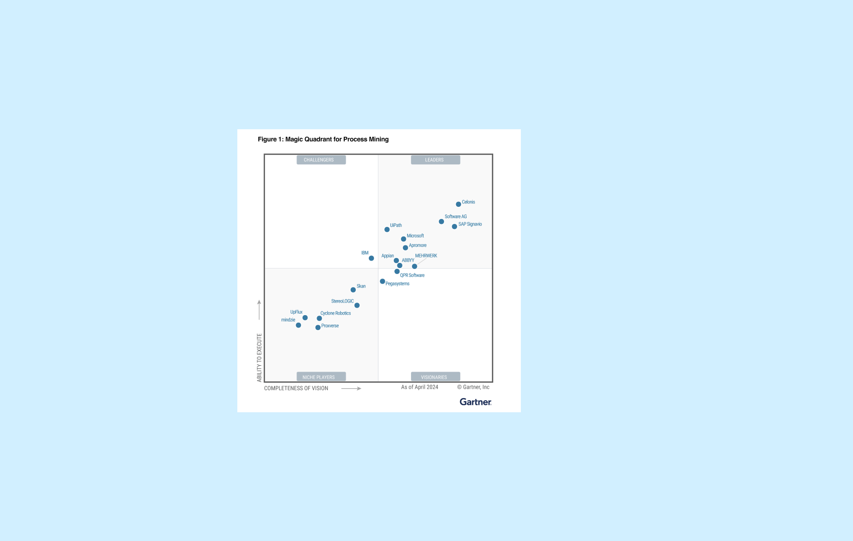 SAP Signavio is a Leader in the 2024 Gartner® Magic Quadrant™ for Process Mining Platforms