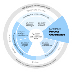 SAP Signavio Process Governance - Govern process lifecycles actively