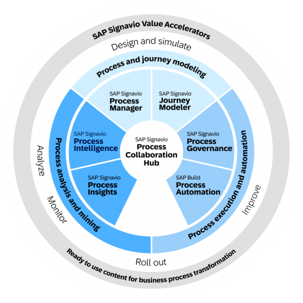 Sap Signavio Process Transformation Suite Make Processes Central To