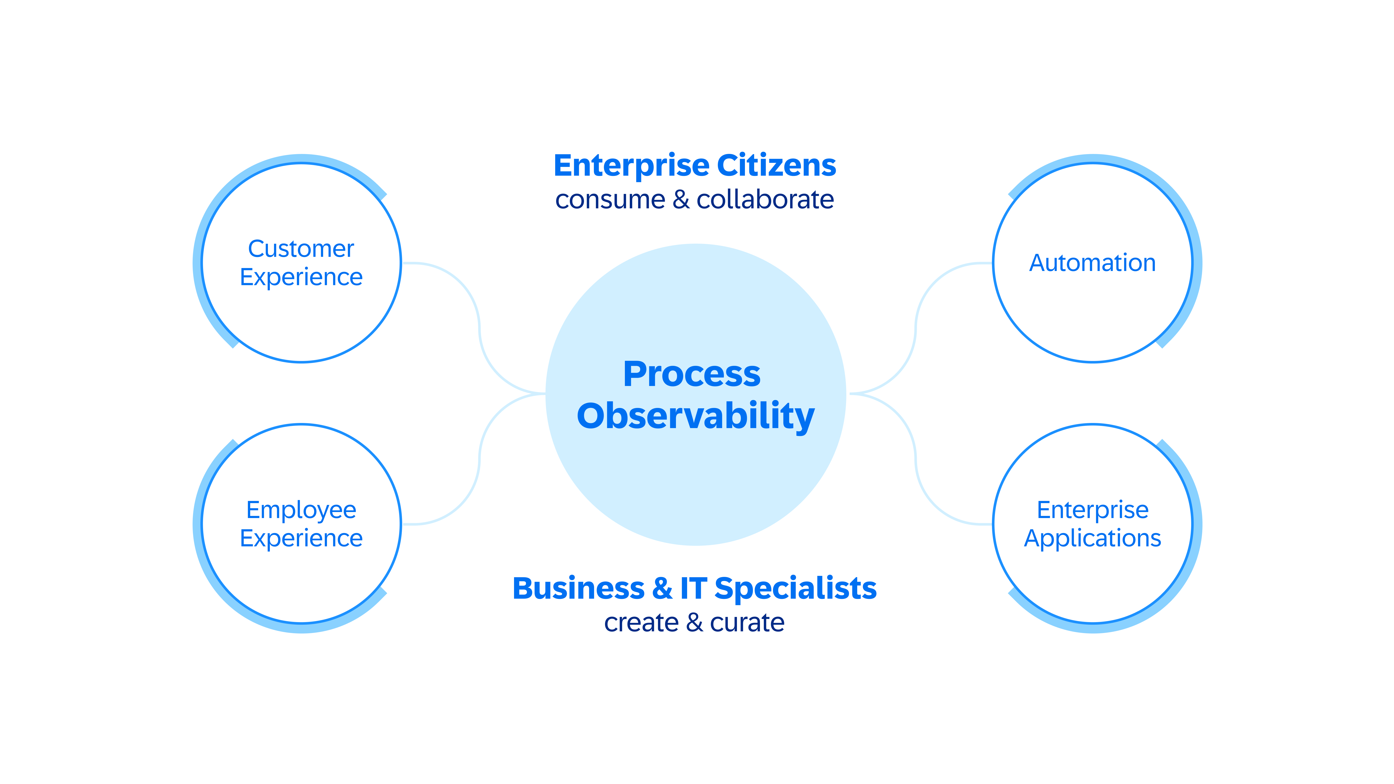 – Process Observability image