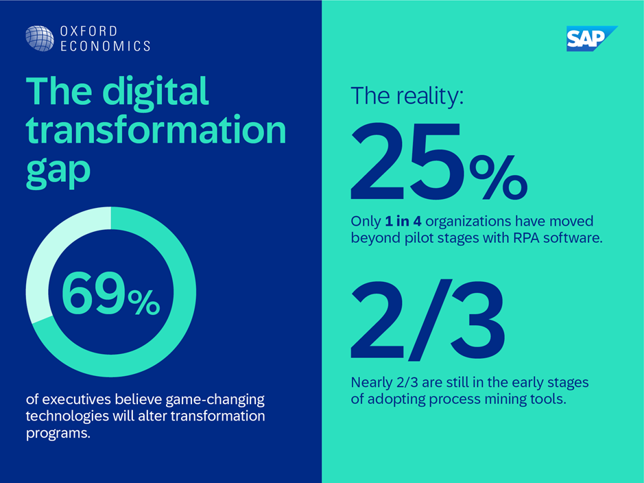 Oxford Economics Infographic digital transformation gap