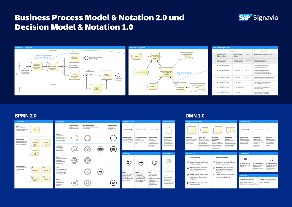 BPMN+DMN Poster DE