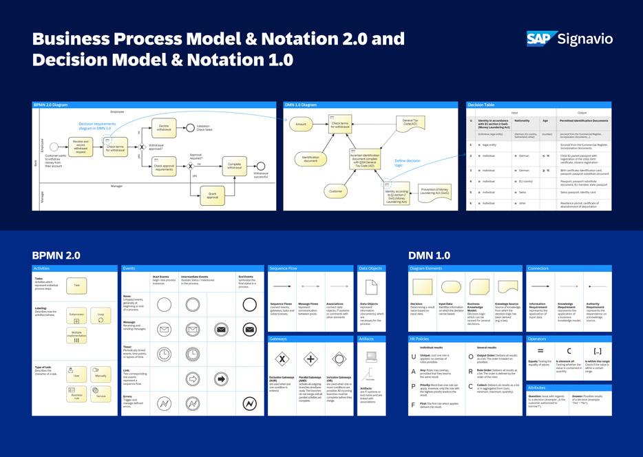 BPMN+DMN Poster EN