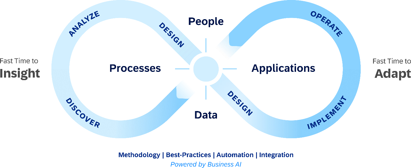 Faster time to insight-adapt