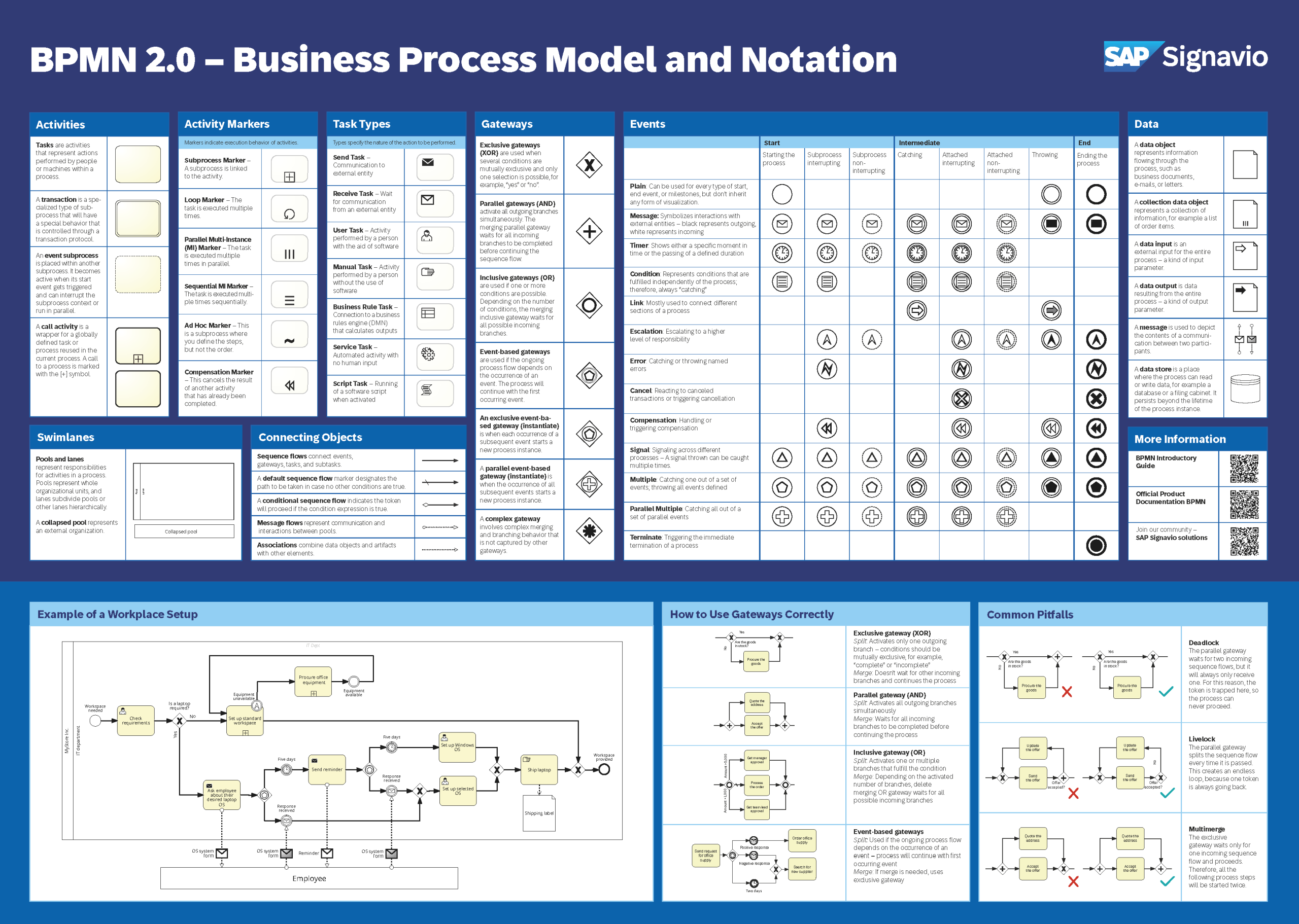 Business Process Management Lifecycle 5 Phases SAP Signavio