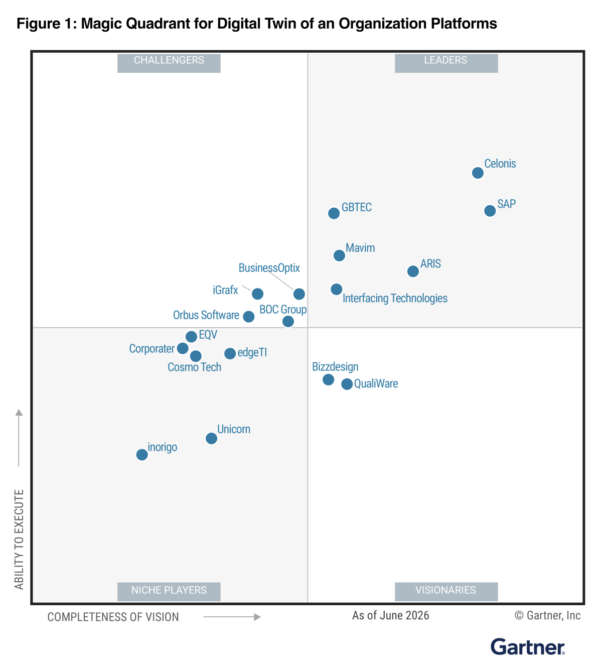 2026 Gartner Magic Quadrant for Digital Twin of an Organization Platforms